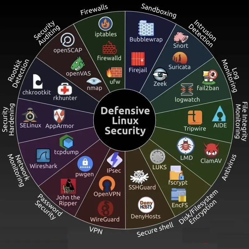 Defensive Linux Security Tools