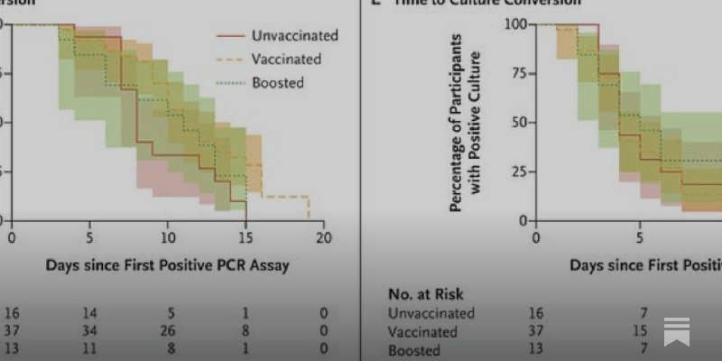 **COVID vaccine doesn't reduce risk of …