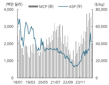 DS Tech 이수림, 김진형