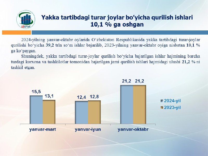 Yakka tartibdagi turar joylar boʻyicha qurilish …