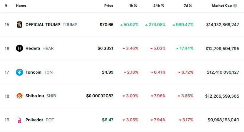 ***↗️*** $TRUMP මේ වෙනකොට සිය market …