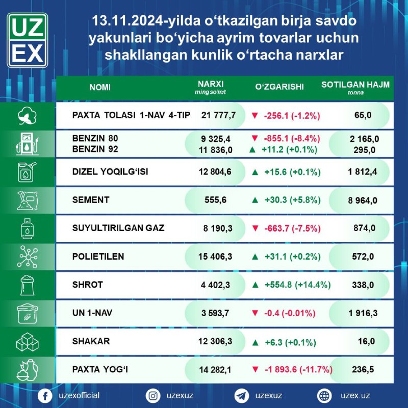 **АИ 80 бензин ва “пропан” нархи …