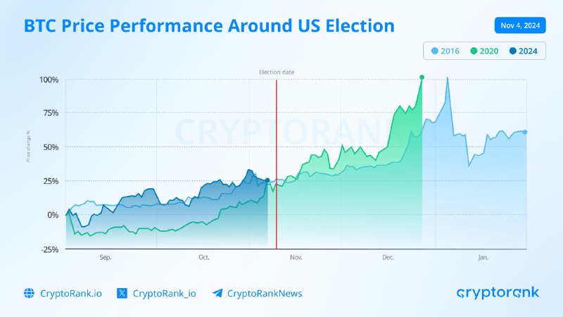 *****📈***** **Динамика BTC после выборов**