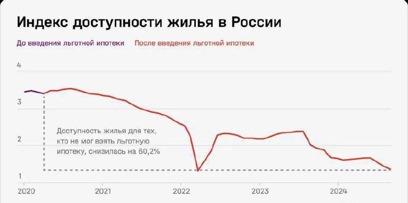 После введения льготной ипотеки индекс доступности …