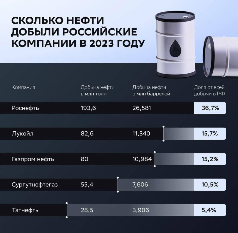 Добыча нефти российскими компаниями в 2023 …