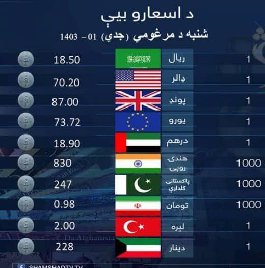 کابل په بازار کې د افغانیو …