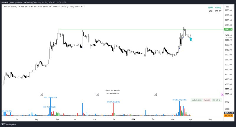 **LONG LINDEINDIA@6450-70