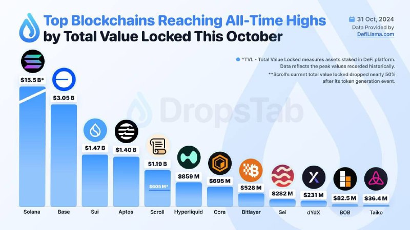 ***⚡️*** **Топ блокчейны, достигшие ATH в …