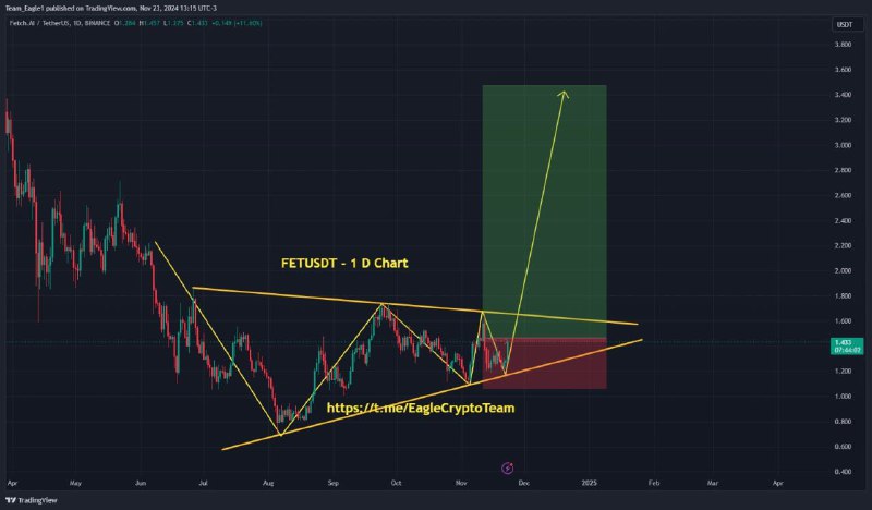 ***▶️*** FETUSDT Coin is forming a …