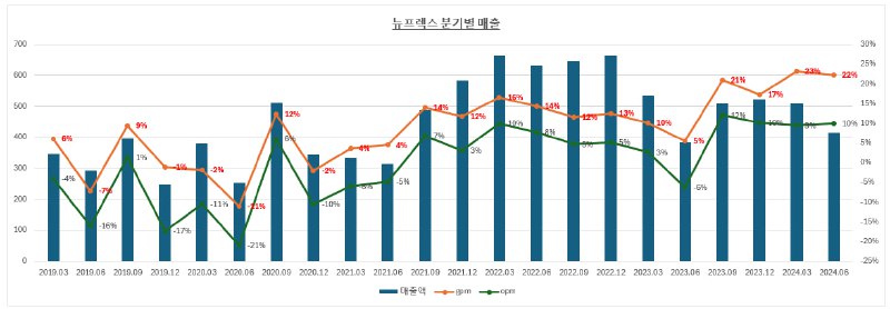 작년 하반기부터 생산기지 베트남 이전으로 GPM과 …