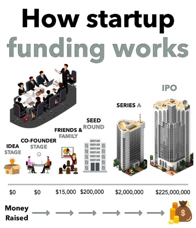 Startup funding is a path from …