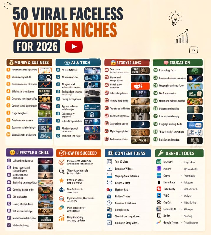 50 Viral Faceless YouTube Niche Ideas …
