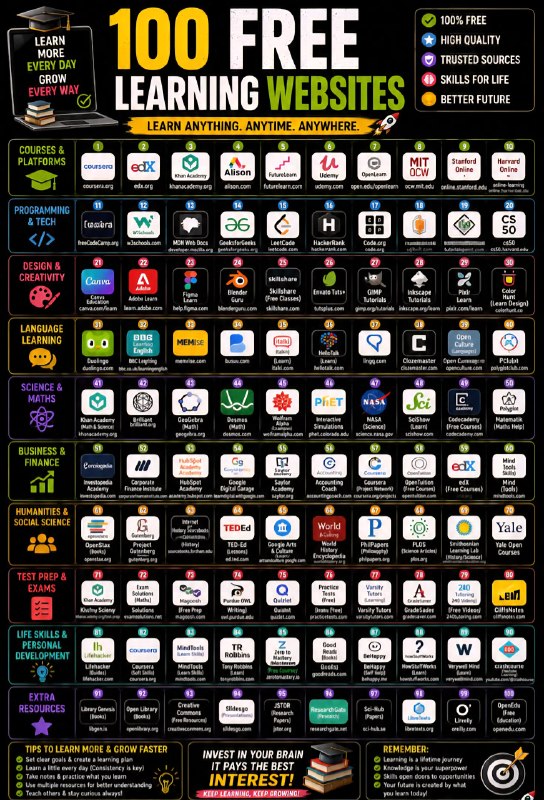 100 Free Websites to Learn and …