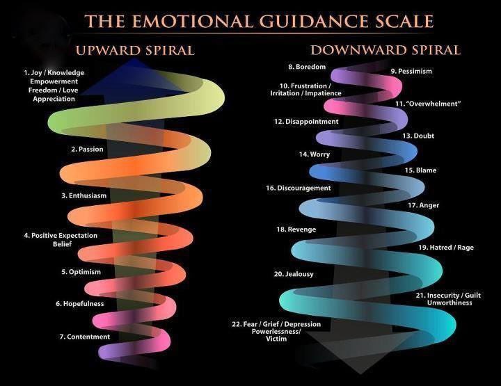 The emotional guidance scale