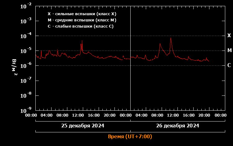 [Рентгеновское](https://xras.ru/) излучение Солнца + Геомагнитная активность …