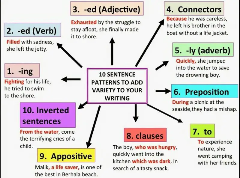 10 Sentence patterns to add variety …