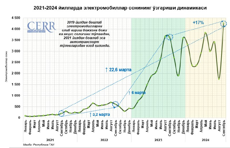 ***🚙*****Электромобиллар бозоридаги вазият**