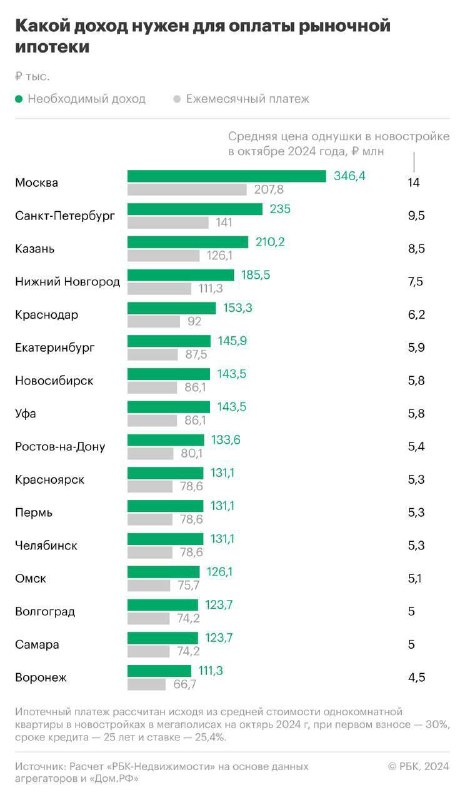 ***📊*** Россиянам, которые хотят взять ипотеку …