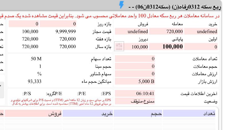 ***?***ربع سکه در بورس
