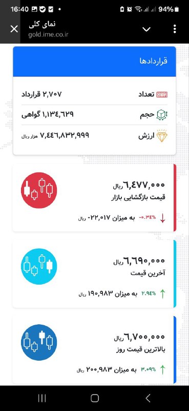 ***✅*** معاملات امروز شمش طلا در …