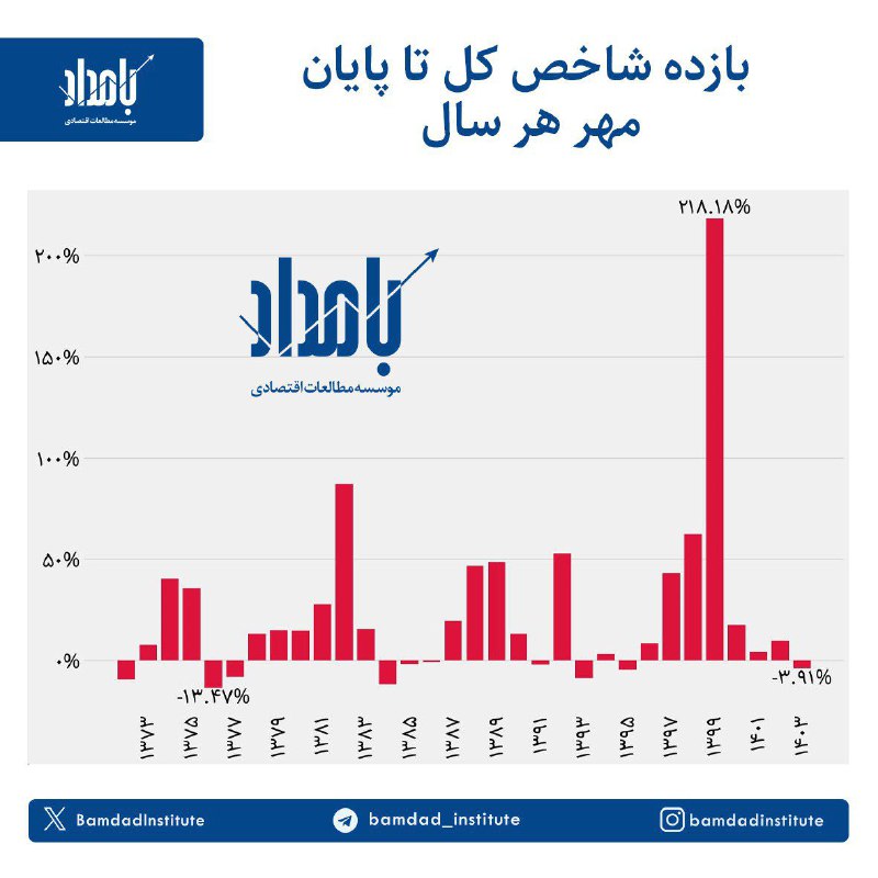 ***?***بازده شاخص کل تا پایان مهر …