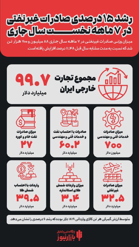 ***?***رشد ۱۵ درصدی صادرات غیرنفتی در …