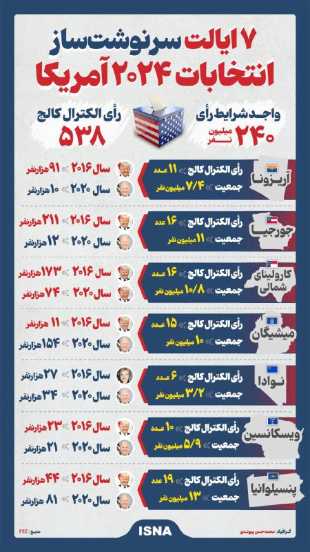 ***?***هفت ایالت سرنوشت‌ساز انتخابات ۲۰۲۴ آمریکا