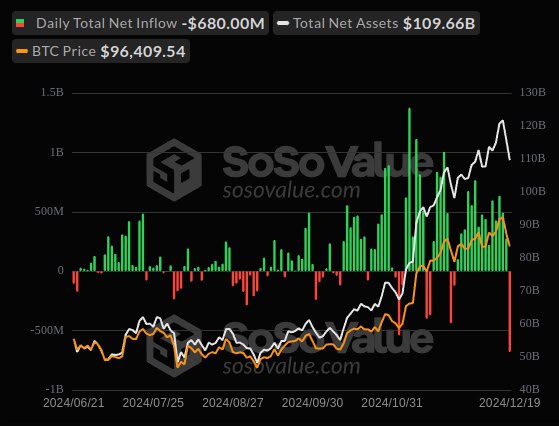 ***📉*** **Les ETF Spot Bitcoin** aux …