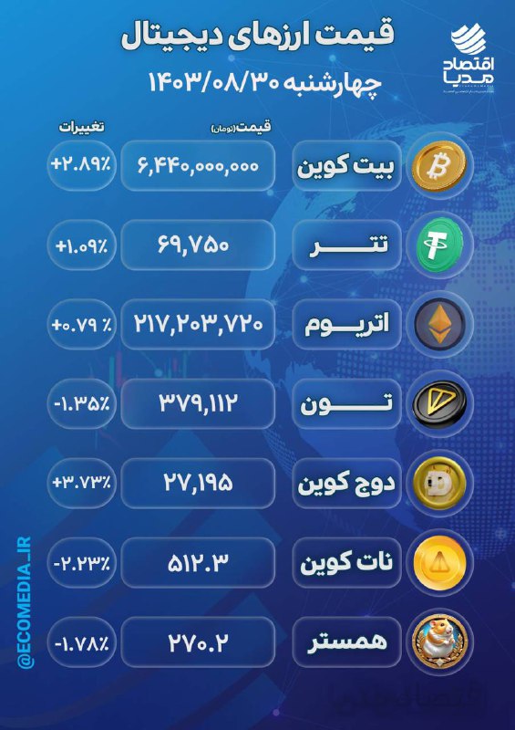 ***💰*** [#کریپتو\_بازار](?q=%23%DA%A9%D8%B1%DB%8C%D9%BE%D8%AA%D9%88_%D8%A8%D8%A7%D8%B2%D8%A7%D8%B1)