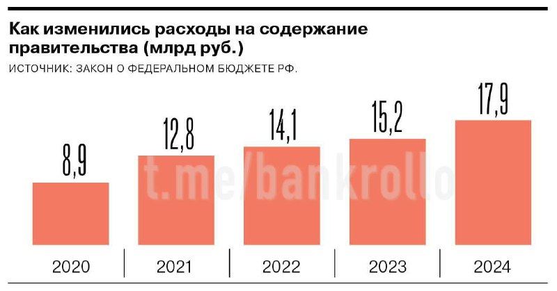 Содержание российского правительства подорожало больше чем …