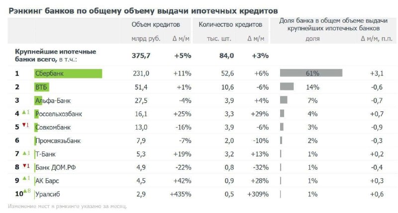 Рейтинг российских банков по объемам выдачи …