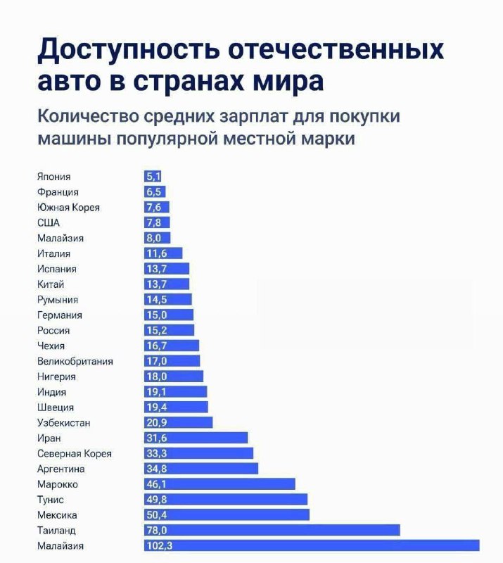 Доступность отечественных автомобилей в странах мира