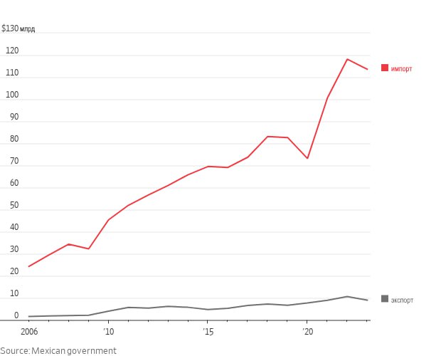 **Мексиканская торговля с КНР, млрд $**