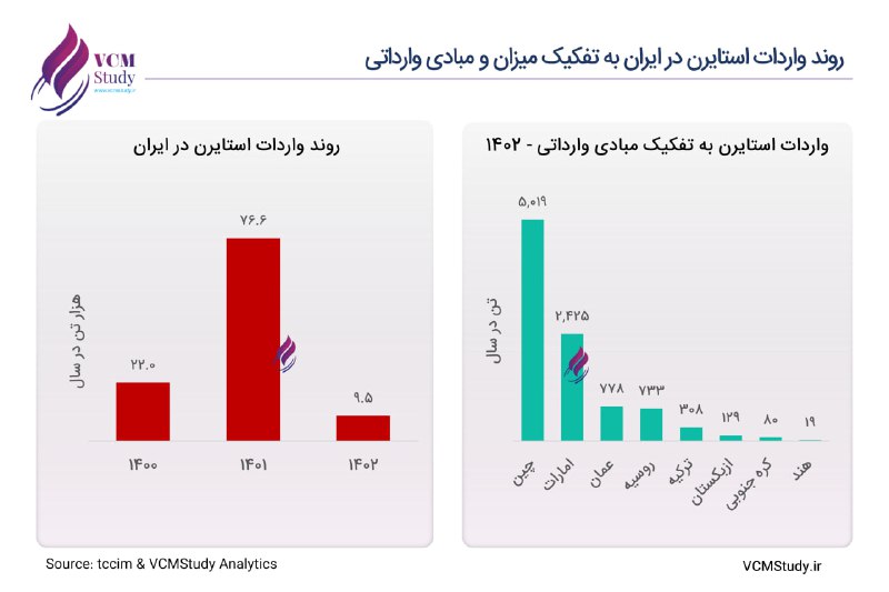 **"بررسی ناترازی استایرن در کشور"**