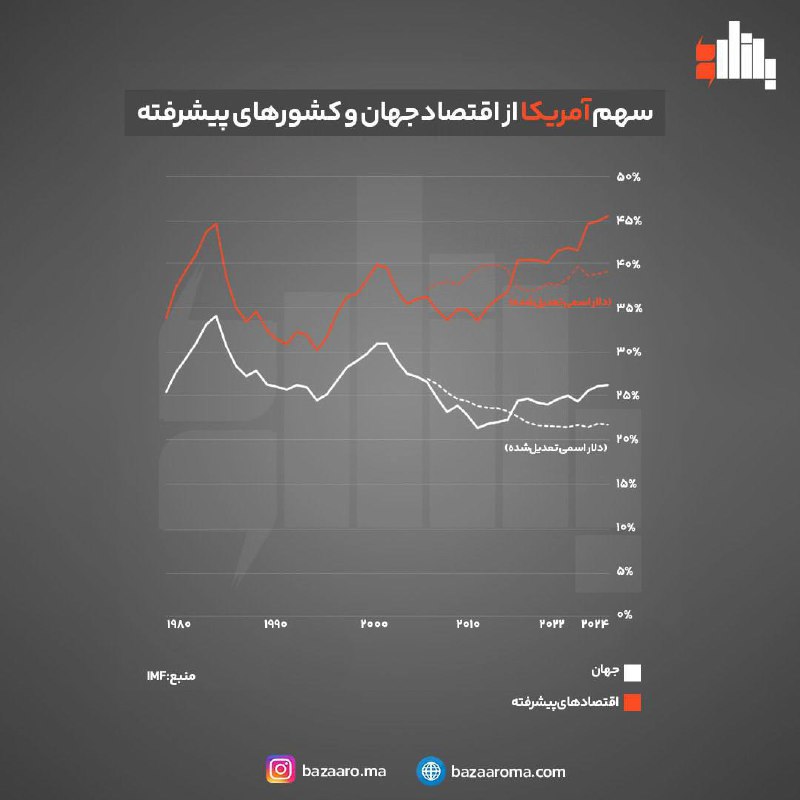 ***?*** سهم آمریکا از اقتصاد جهان …