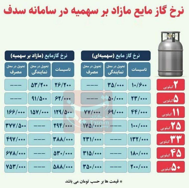 ***?*** جزییات قیمت‌های جدید گاز مایع