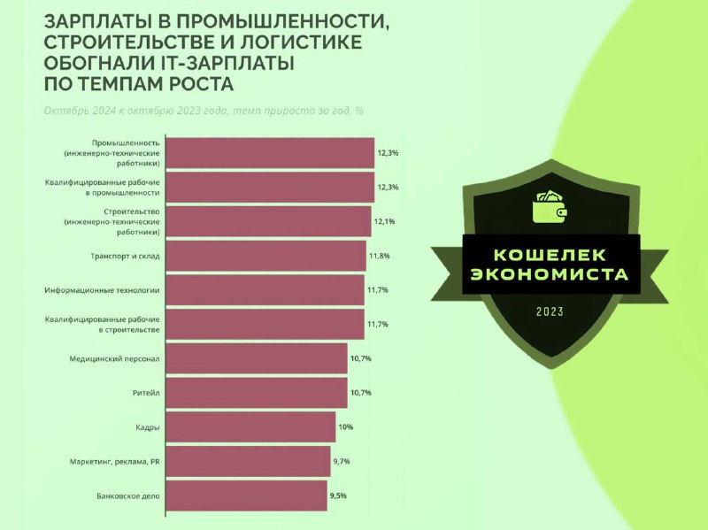 ***🏭*** **Темп роста зарплат в промышленности …