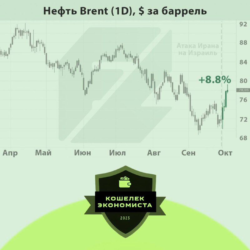 ***🛢*** **Нефть Brent показала рекордный рост …