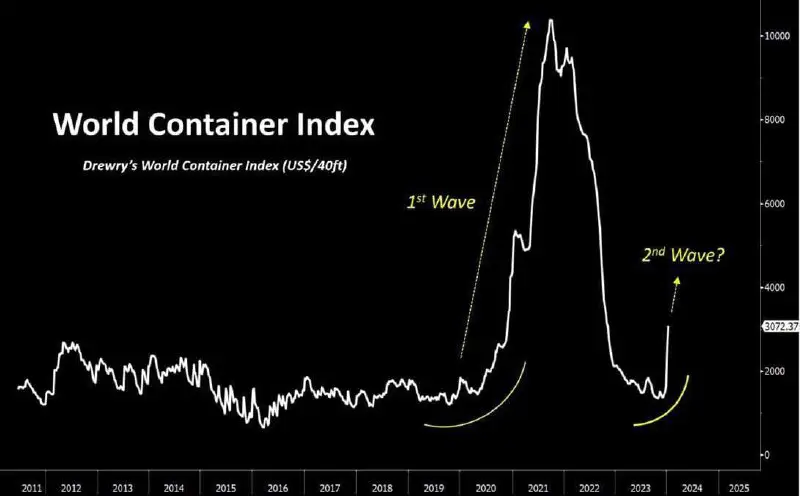 *****🗣***Container shipping prices have surged by …