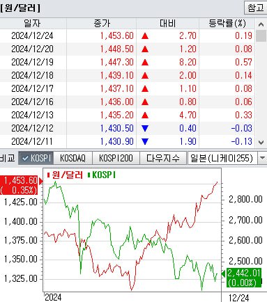 원/달러 환율, 달러 강세에 상승…나흘째 1,450원대