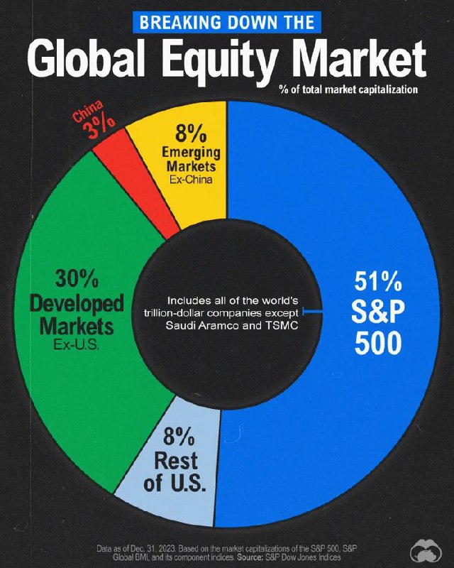 ***✔️*****The S&amp;P 500 Accounts for 51% …