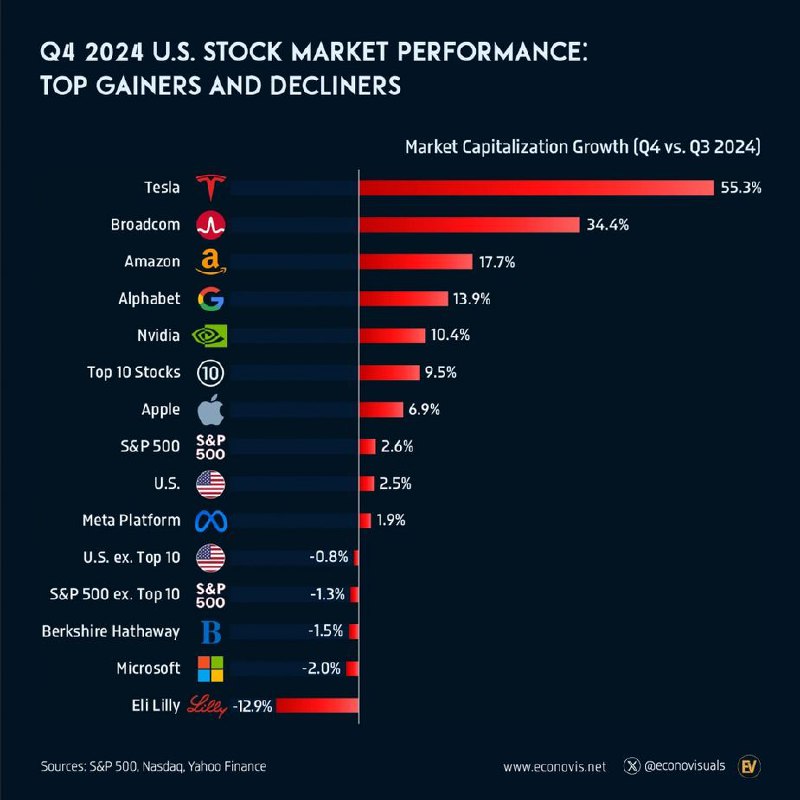 ***✔️*****Q4 2024 U.S. Stock Market Performance: …