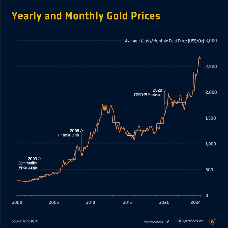 ***✔️*****Trends in Yearly and Monthly Gold …