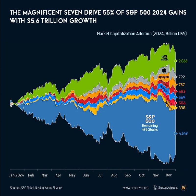 ***✔️*****Eight Tech Giants Dominate: 53% of …