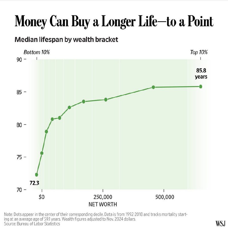 ***📌*** **ثروتمندان طول عمر بیشتری دارند**