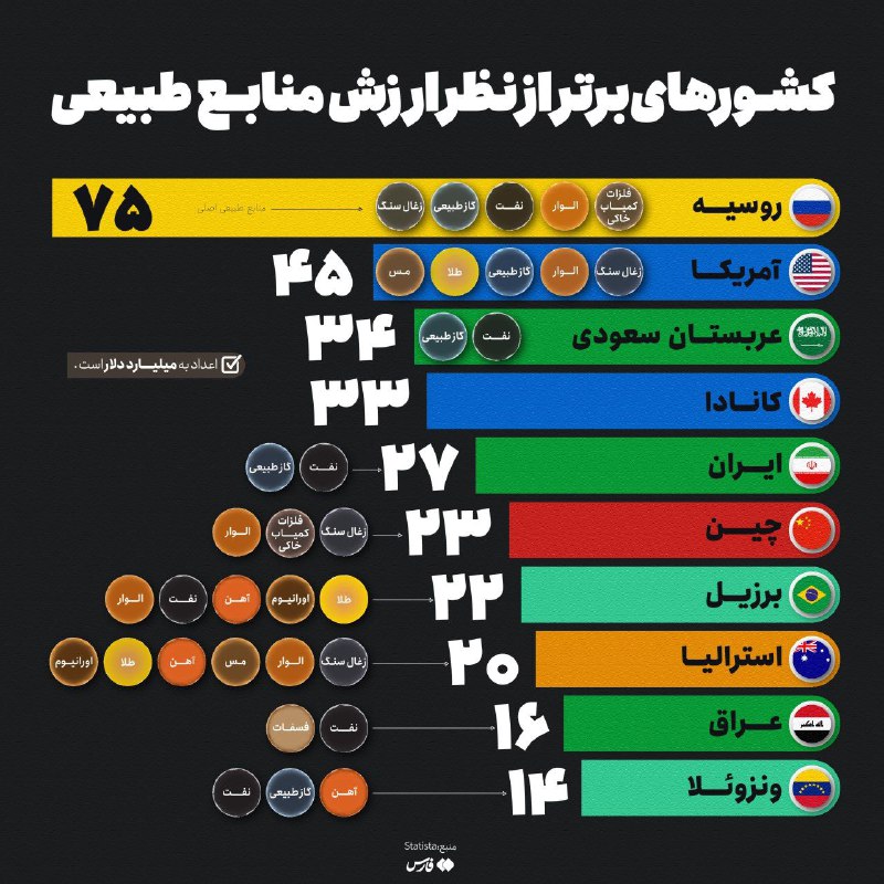 *****?*** ارزشمندترین منابع طبیعی جهان در …