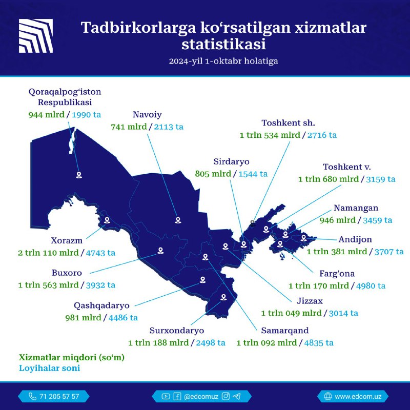 ***🇺🇿*****Tadbirkorlarga hududlar kesimida ko‘rsatilgan xizmatlar to‘g‘risida …