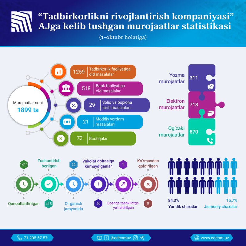 ***🟦*** **“Tadbirkorlikni rivojlantirish kompaniyasi” AJga 2024-yilning …