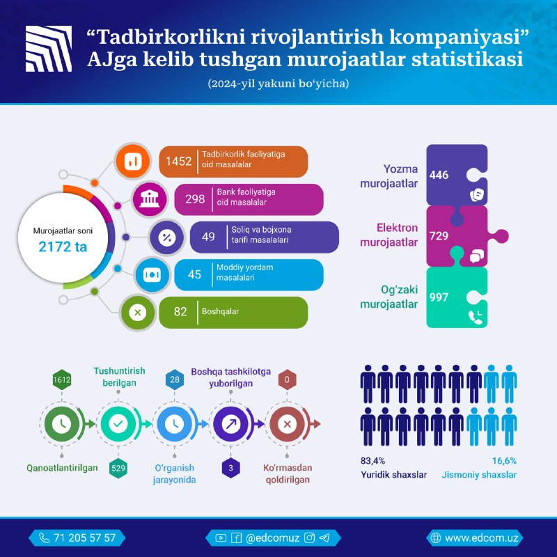 ***?*** **“Tadbirkorlikni rivojlantirish kompaniyasi” AJga 2024-yil …