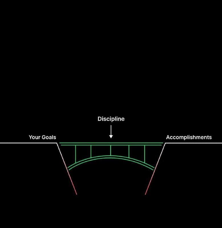 "Discipline is the bridge between your …